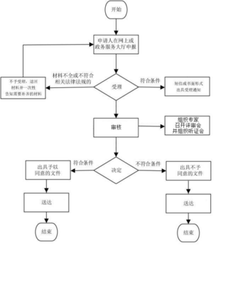 文藝表演團(tuán)體從事營業(yè)性演出活動變更(、主要負(fù)責(zé)人)